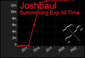 Total Graph of Joshpaul