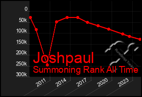 Total Graph of Joshpaul