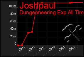 Total Graph of Joshpaul