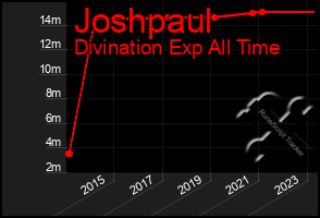 Total Graph of Joshpaul