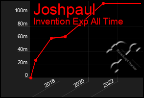 Total Graph of Joshpaul