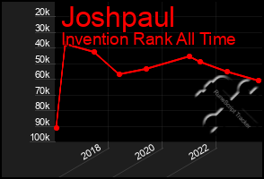 Total Graph of Joshpaul