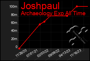 Total Graph of Joshpaul