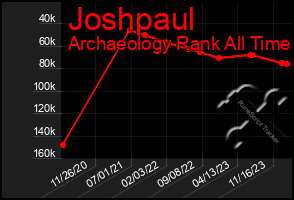 Total Graph of Joshpaul