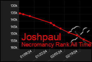 Total Graph of Joshpaul