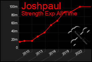 Total Graph of Joshpaul