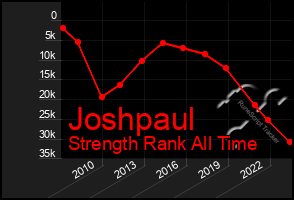 Total Graph of Joshpaul