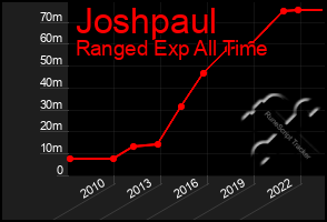 Total Graph of Joshpaul