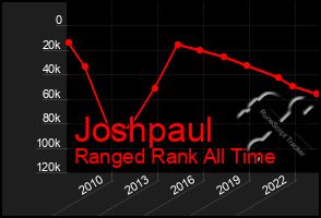 Total Graph of Joshpaul