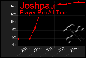 Total Graph of Joshpaul