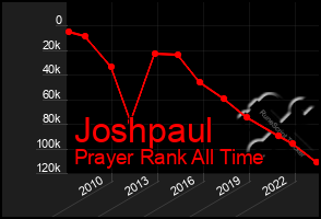 Total Graph of Joshpaul