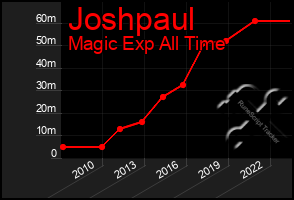 Total Graph of Joshpaul