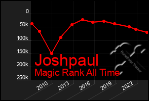 Total Graph of Joshpaul