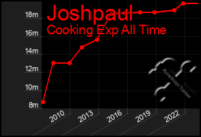 Total Graph of Joshpaul