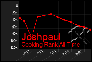 Total Graph of Joshpaul