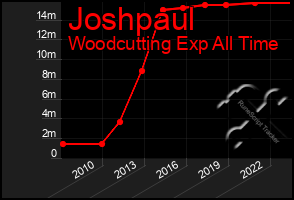 Total Graph of Joshpaul