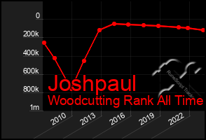 Total Graph of Joshpaul