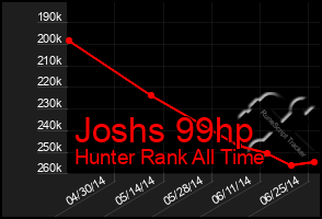 Total Graph of Joshs 99hp