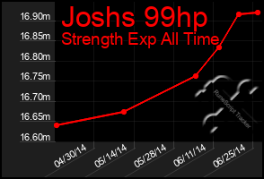 Total Graph of Joshs 99hp