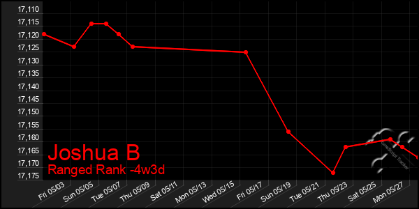 Last 31 Days Graph of Joshua B