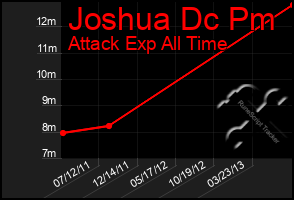 Total Graph of Joshua Dc Pm