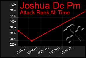 Total Graph of Joshua Dc Pm