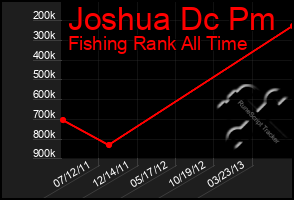 Total Graph of Joshua Dc Pm