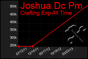 Total Graph of Joshua Dc Pm