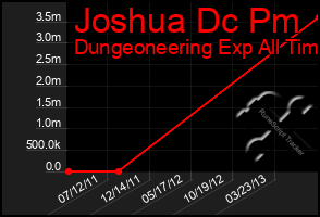 Total Graph of Joshua Dc Pm