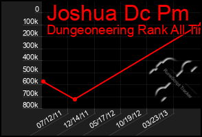 Total Graph of Joshua Dc Pm