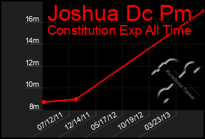 Total Graph of Joshua Dc Pm