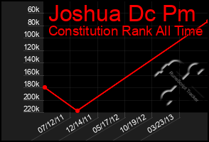 Total Graph of Joshua Dc Pm