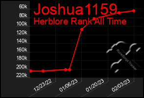Total Graph of Joshua1159