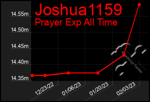 Total Graph of Joshua1159