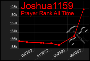 Total Graph of Joshua1159