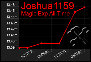 Total Graph of Joshua1159