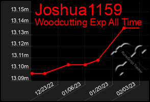 Total Graph of Joshua1159