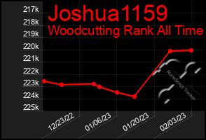Total Graph of Joshua1159