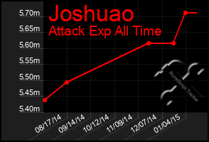 Total Graph of Joshuao