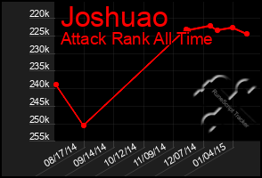 Total Graph of Joshuao