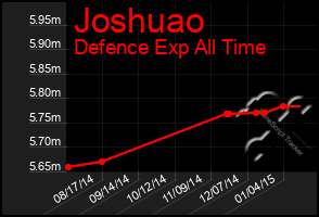 Total Graph of Joshuao