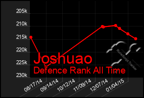 Total Graph of Joshuao