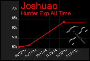 Total Graph of Joshuao