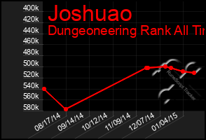 Total Graph of Joshuao