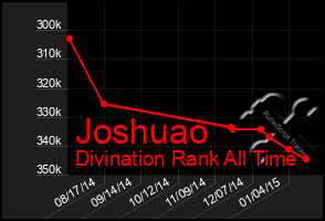 Total Graph of Joshuao