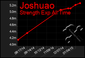 Total Graph of Joshuao