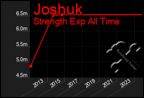Total Graph of Joshuk