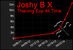 Total Graph of Joshy B X