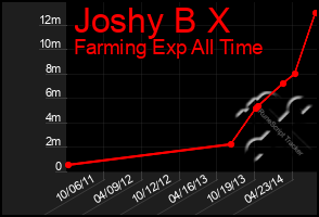 Total Graph of Joshy B X