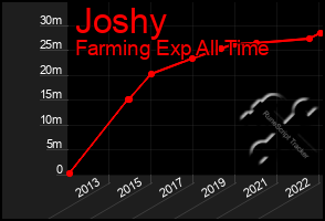 Total Graph of Joshy